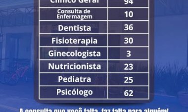Saúde de Nova Santa Rosa registra 283 faltas em consultas durante dezembro
