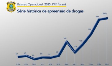 PRF apreende quase 293 toneladas de drogas no Paraná em 2025 e registra recorde histórico pelo terceiro ano consecutivo