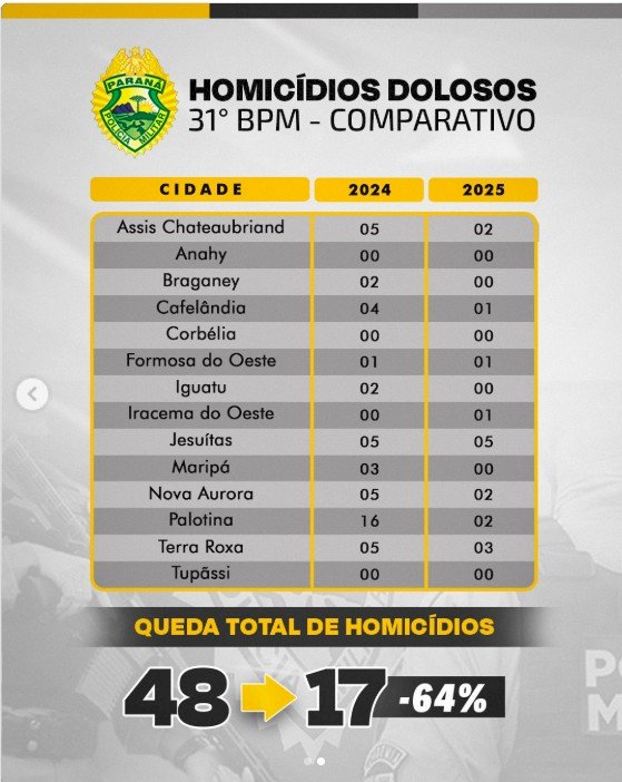 31º BPM registra redução nos homicídios em municípios de Palotina, Terra Roxa e Maripá