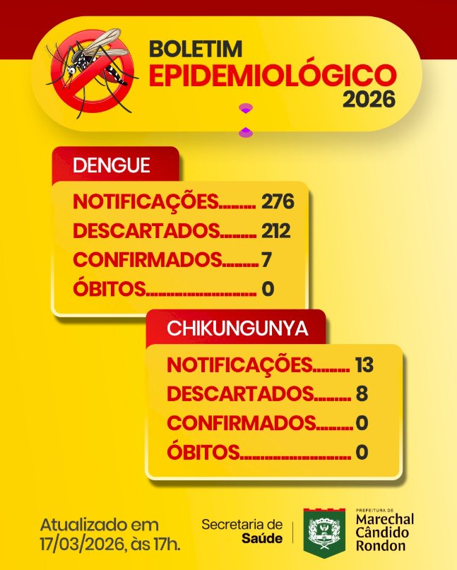 Marechal Rondon registra 7 casos confirmados de dengue em 2026, aponta boletim