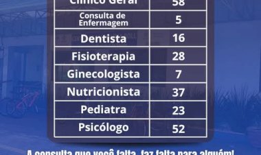 Secretaria de Saúde de Nova Santa Rosa registra 226 faltas em consultas no mês de novembro